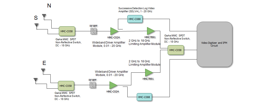 RF Connectorized Modules – Analog Devices | DigiKey